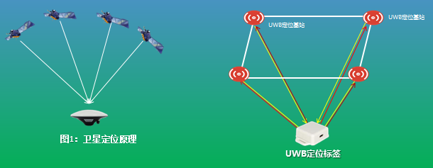 UWB室内定位技术原理