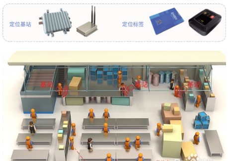 工厂仓库室内定位解决方案