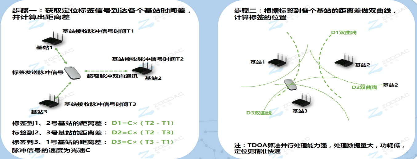 室内精准定位技术原理图